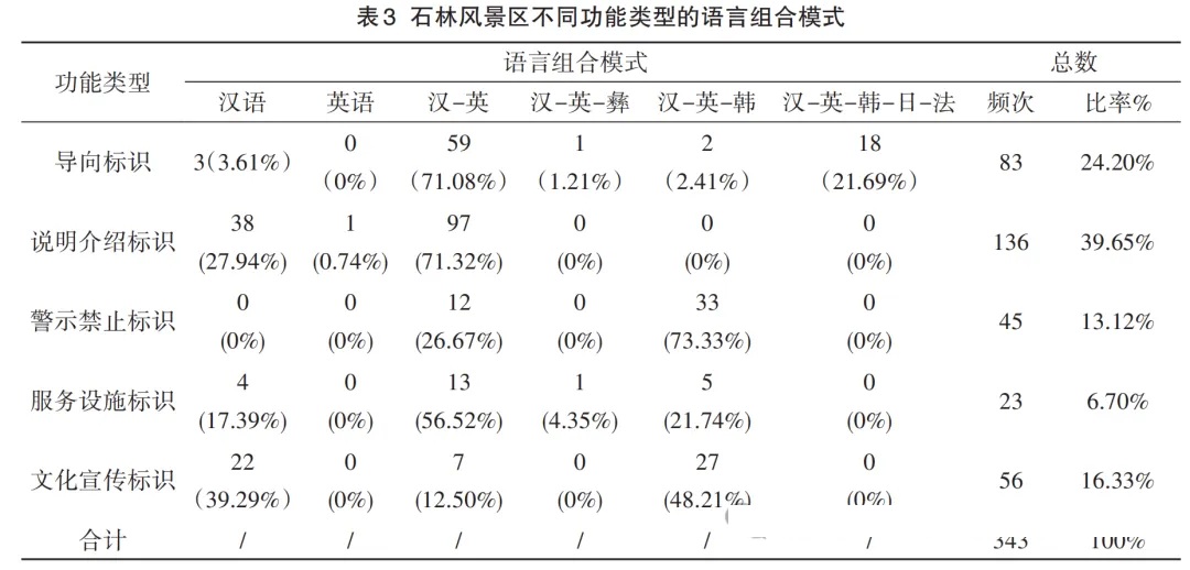 石林风景区不同功能类型的语言组合模式.jpg
