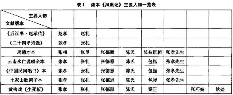 彝文译文文献长诗《凤凰记》研究主要人物表.png