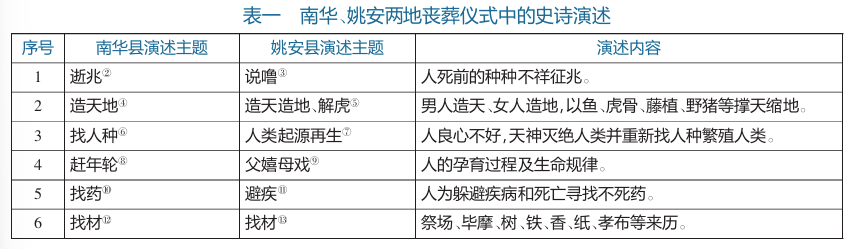 董秀团  王自梅：何为梅葛：回到彝族叙事传统的考察