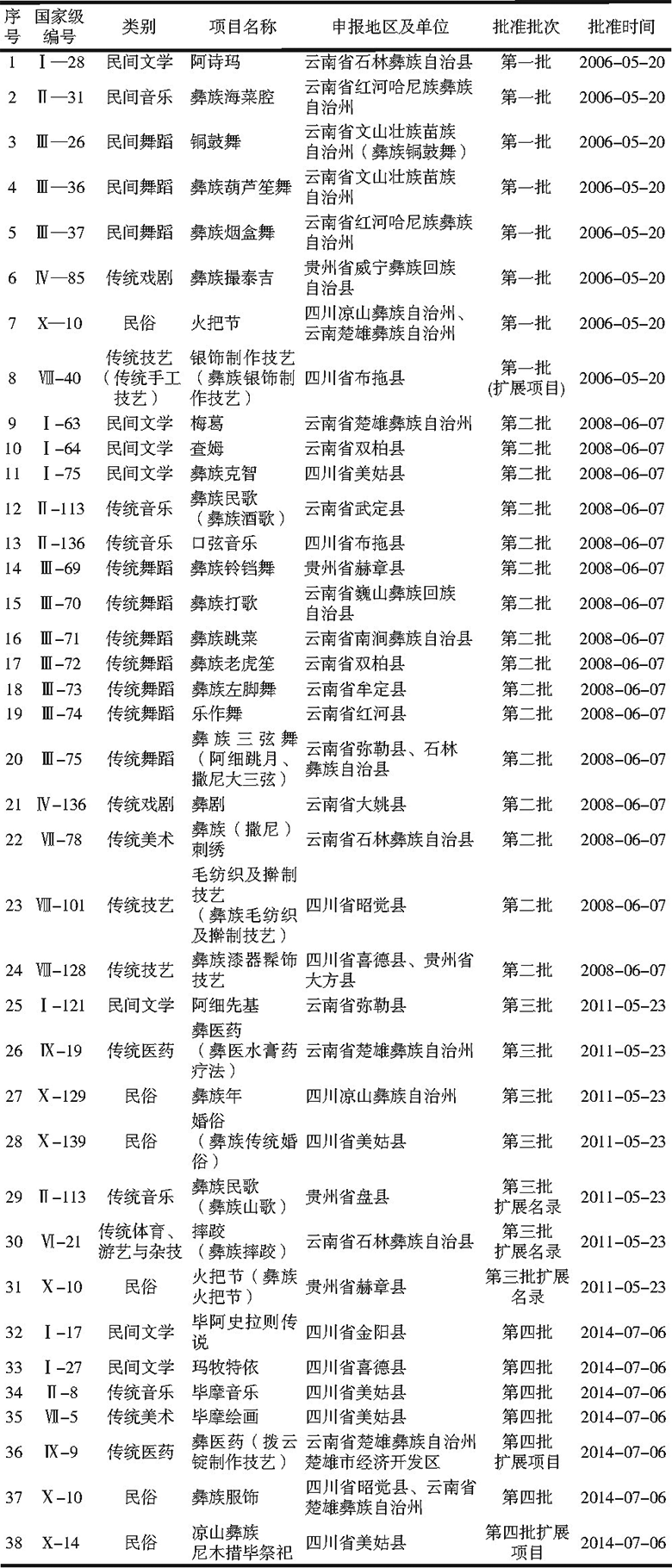 彝族非物质文化遗产.png