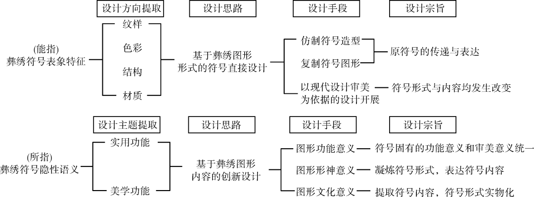 符号学背景下彝绣图形设计研究流程.png 符号学背景下彝绣图形设计研究流程.png